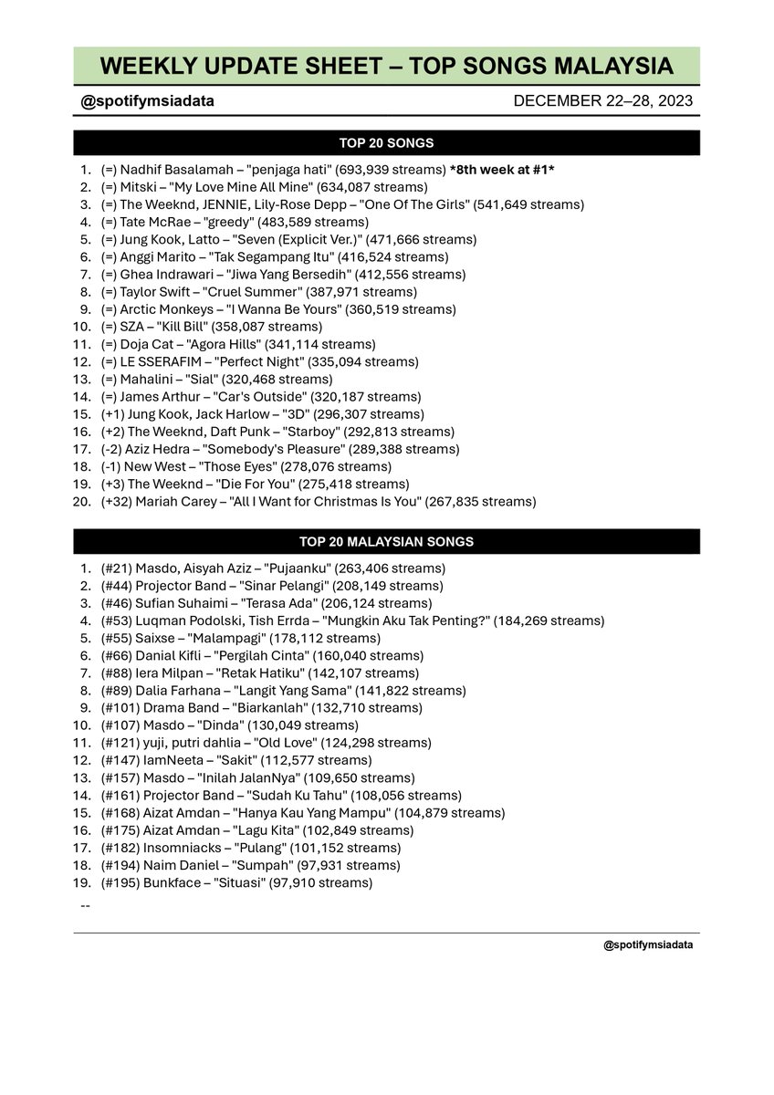 Spotify Malaysia Chart Data 🇲🇾 tweet media