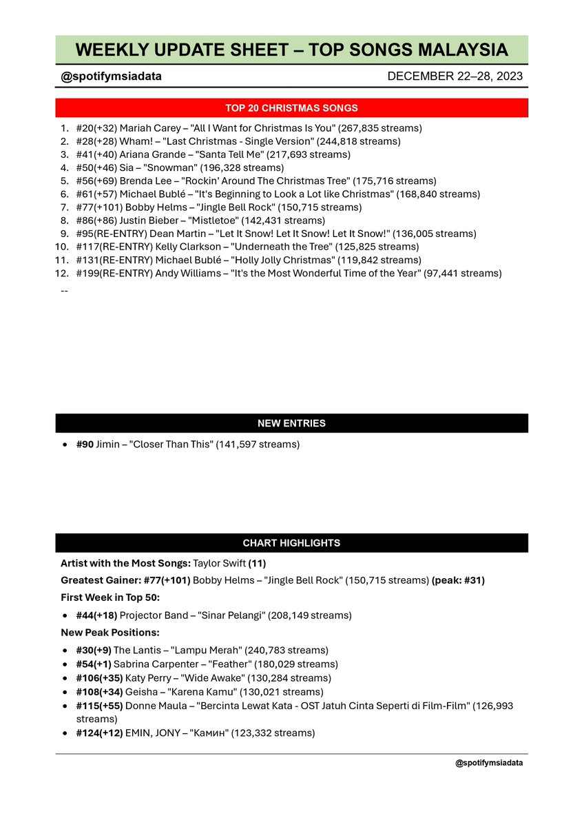 Spotify Malaysia Chart Data 🇲🇾 tweet media