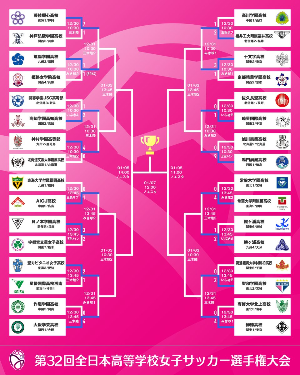 🏆第32回 #全日本高校女子サッカー選手権🏆
 
高校女子の頂点を決める『全日本高校女子サッカー選手権』が開幕⚽✨

1回戦終了時のトーナメント表はこちら👀
 
各試合の結果詳細はこちら⏬ jfa.jp/match/highscho…

#jfa #nadeshiko
#高校女子サッカー #みんななでしこ
#未来のなでしこ