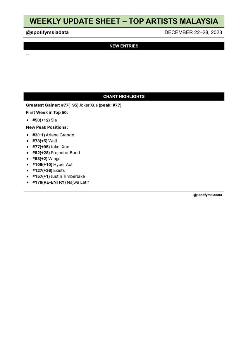 Spotify Malaysia Chart Data 🇲🇾 tweet media