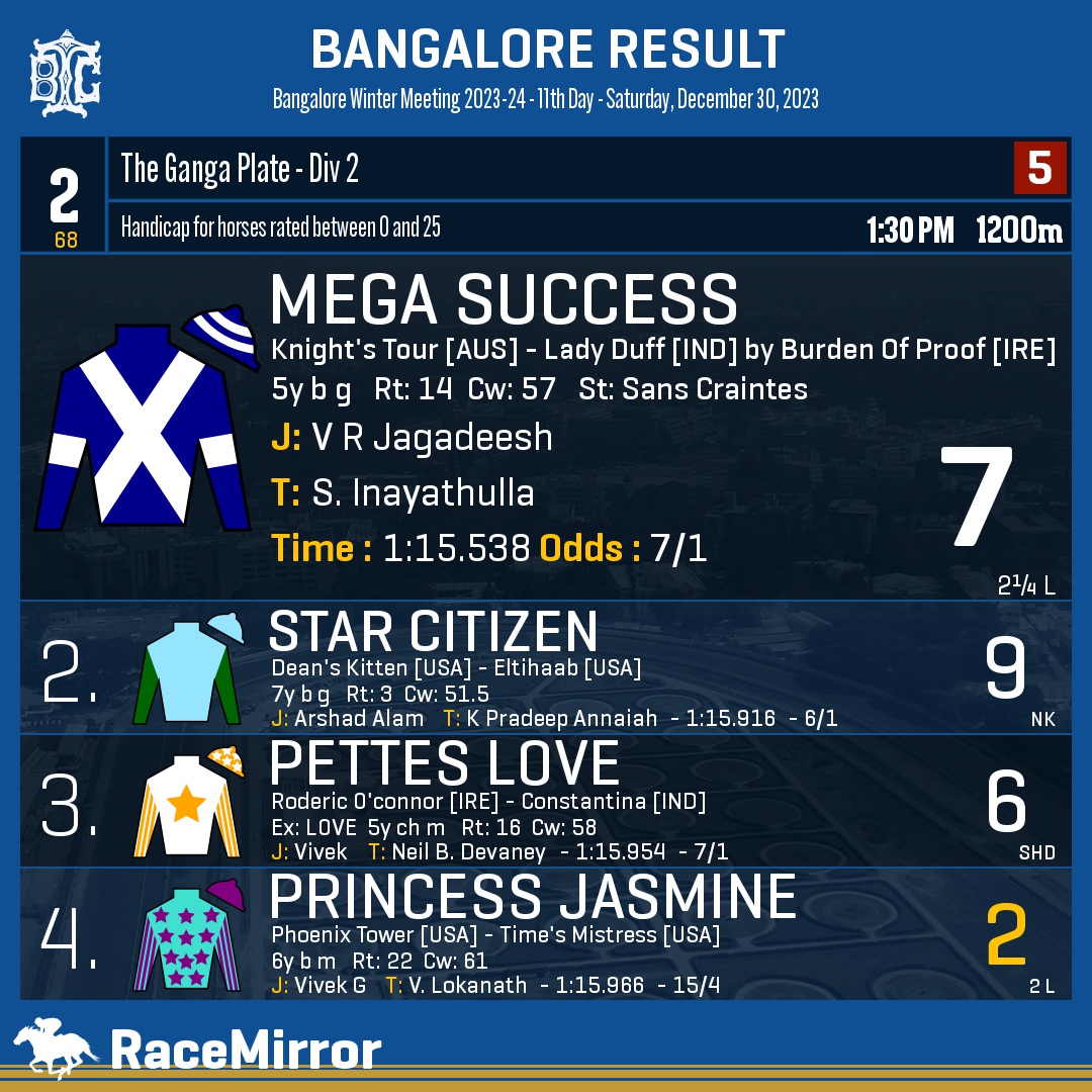 RaceMirror's tweet photo. Bangalore: Race 2

1️⃣ MEGA SUCCESS

J: V R Jagadeesh
T: S. Inayathulla
.
2️⃣ Star Citizen
3️⃣ Pettes Love
4️⃣ Princess Jasmine *
.
.
#MegaSuccess #VRJagadeesh #SInayathulla #Bangalore #HorseRacing #BangaloreRaces #BTC #BTCL #Bengaluru #IndianRacing #BangaloreTurfClub #RaceMirror https://t.co/N0MkxVnMky