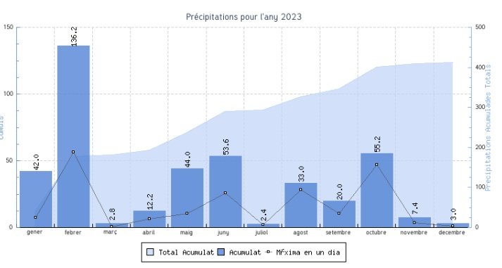 Això són dades de pluja de Vilafranca (@Meteodemallorca ), però representen bé el que ha estat 2023. Un hivern que vam salvar gràcies a Juliette, però amb una tardor que ens ha fallat. Estam a la millor època de l'any per recarregar els aqüífers, i tenim la terra ben eixuta