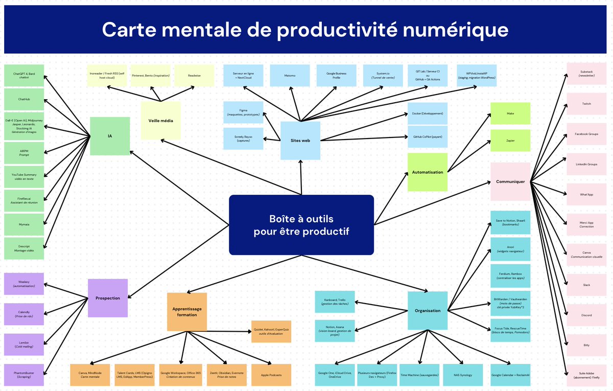 Carte mentale de productivité numérique #outils #productivité #organisation #GestionDuTemps #timeboxing #timeblocking canva.com/design/DAF4XJ2…