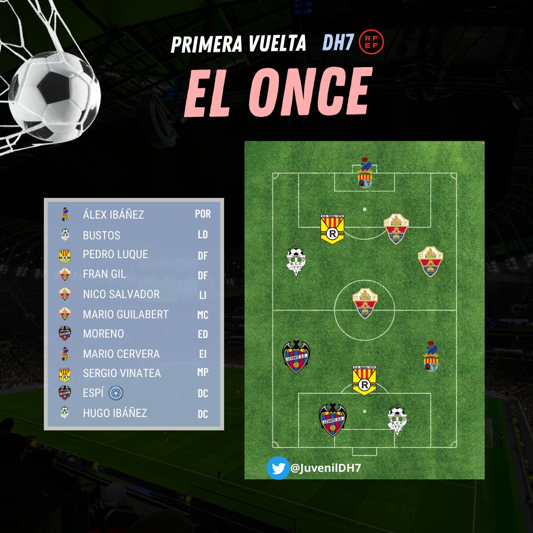 ✨ PRIMERA VUELTA #DH7 | 𝗘𝗟 𝗢𝗡𝗖𝗘 ✨

🗳️ Tras más de 3600 votos, este es el #XIidealDH7 de la afición para la primera vuelta de la temporada 23/24, liderado por el pichichi <a href="/cespi10/">Cespi10</a> 🐸

🤩🤩 ¡No nos puede gustar más! 🤩🤩