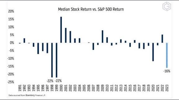 iceberg_fin's tweet image. 📈 S&amp;amp;P 500 vs. median stock return gap at its widest since the tech bubble peak. Sustainable? 🤔 #StockMarket #Investing #TechBubble