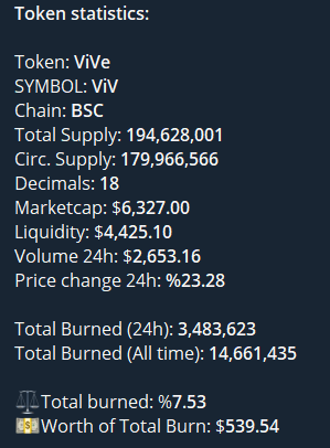 viveprotocol's tweet photo. 🔥🚀 In just 2 days, ViVe Protocol is on fire! 💥 A staggering 7.5% of the token supply already burned! 📉🔥 Our hyper-deflationary mechanism is on fire, driving scarcity and propelling us toward a value-packed future!  Join the burning success story with #VIVE #BSC @viveprotocol https://t.co/cFMvBtcBY5