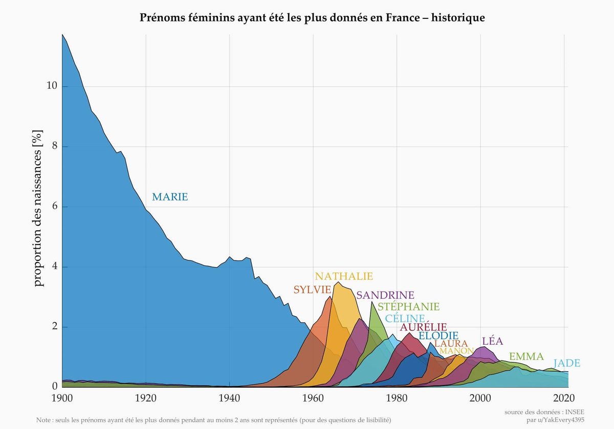 MathieuAvanzi's tweet photo. Évolution des prénoms féminins en fonction des années de naissance https://t.co/lVhIKNqFxA