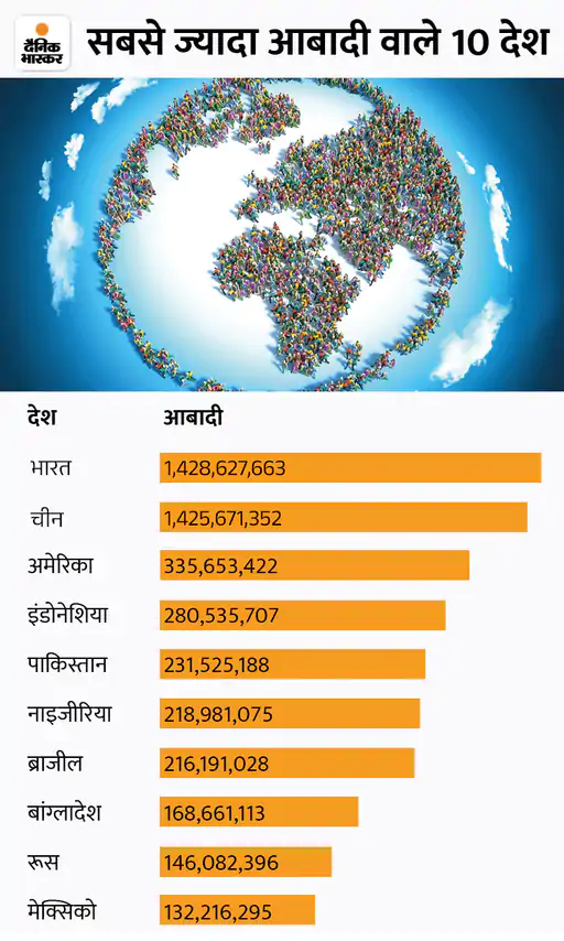 1 जनवरी 2024 से दुनिया की आबादी 8 अरब को पार कर जाएगी, अमेरिका के सेंसस ब्यूरो का दावा; पिछले 1 साल में दुनिया की जनसंख्या में करीब 7.5 करोड़ का इजाफा हुआ  
#worldpopulation #Report
dainik-b.in/UKoDz0ZEWFb