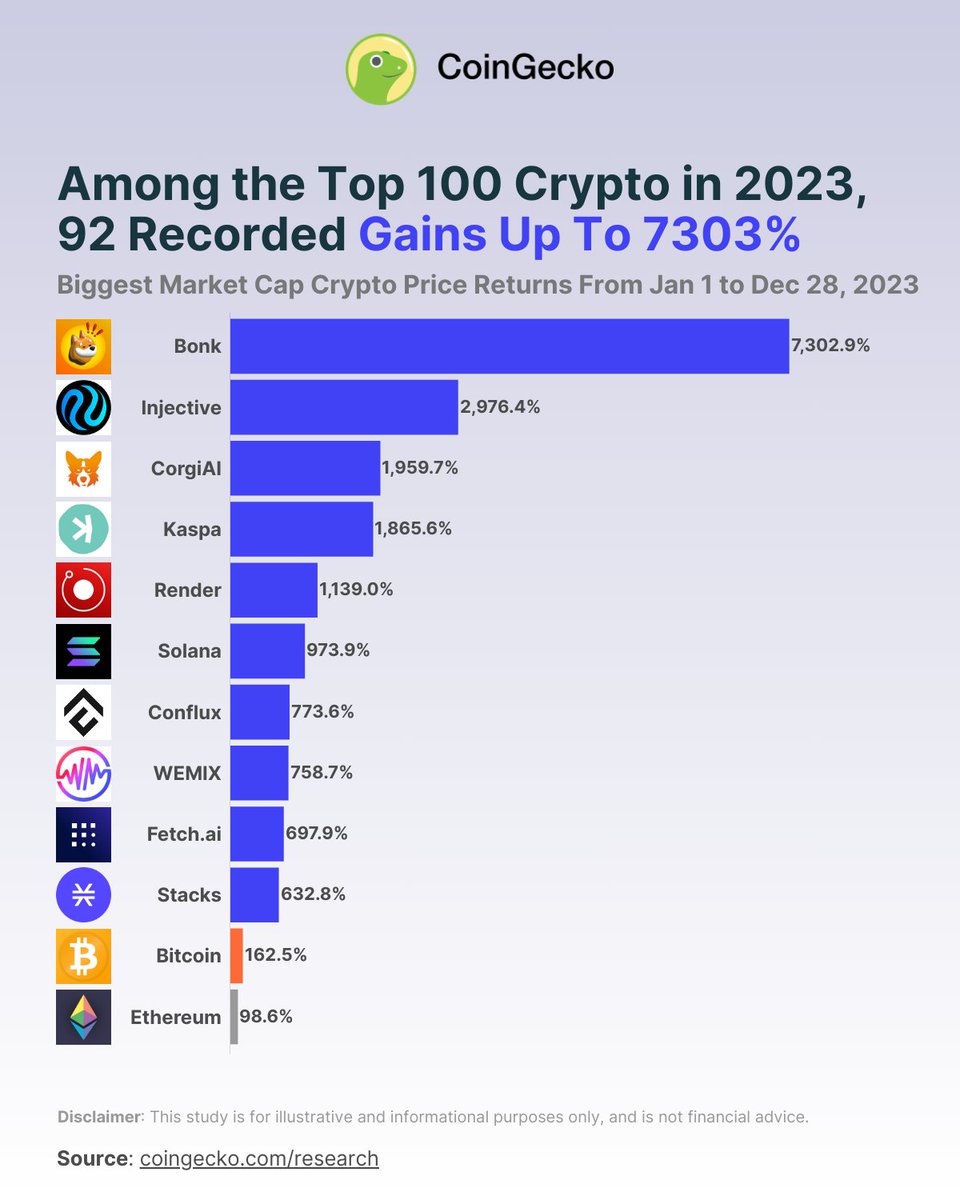 According to CoinGecko, the top ten cryptocurrencies with gains in 2023  include: Bonk 7303%, Injective 2976%, CorgiAI 1960%, Kaspa 1866%, Render  1139%, Solana 974%, Conflux 774%, WEMIX 759%, Fetchai 698 %, Stacks 633%.  Additionally, Bitcoin gained ...