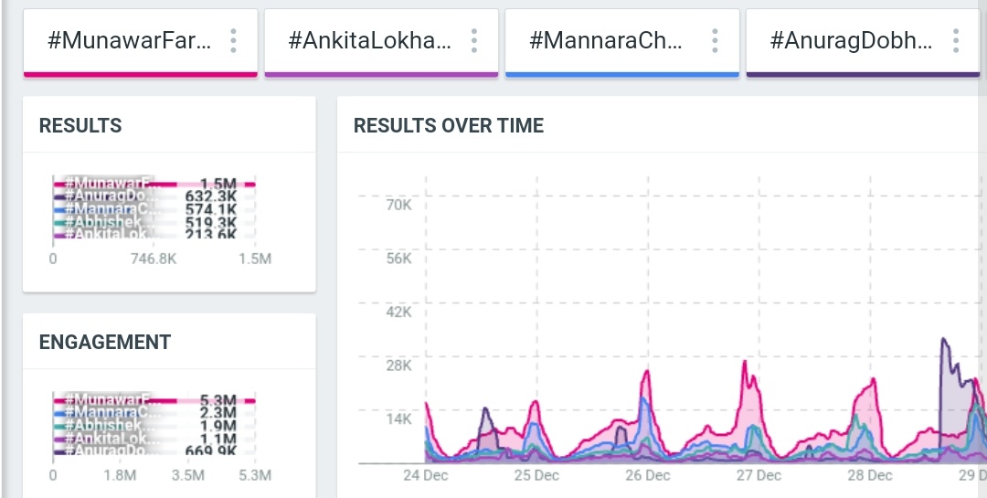 BBossLivefeed's tweet photo. Most Trending Hashtags this week! 
#MunawarFaruqui :- (1.5M) 
#AnuragDobhal : (632.3k) 
#MannaraChopra:- (574.1k) 
#AbhishekKumar :- (519.3k) 
#AnkitaLokhande :- (213.6k) 
#BiggBoss17 https://t.co/NUtnbTFehP