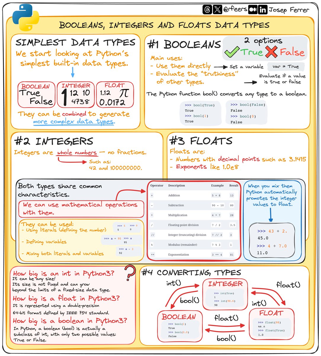 rfeers's tweet image. Ever felt lost in Python's universe of data types? 🌌
Then dive into the basics with me today!
Today we're exploring Booleans, Integers, and Floats – the core elements in Python's data type galaxy! 🚀🐍