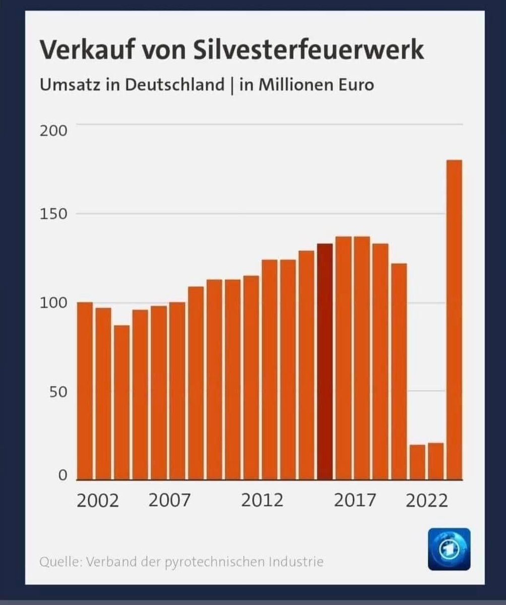 "Dank #Habeck und den Grünen wird alles nur noch teurer. Die Menschen können sich nichts mehr leisten!"

Silvester ⬇️