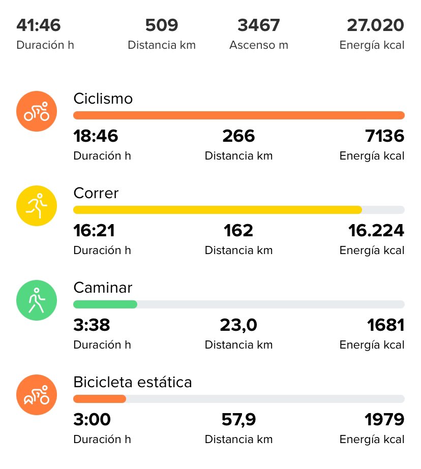 Codes_4's tweet photo. Lo que se hace en un año de #ejercicios ¡509 km recorridos! https://t.co/G7XF2qvKAQ