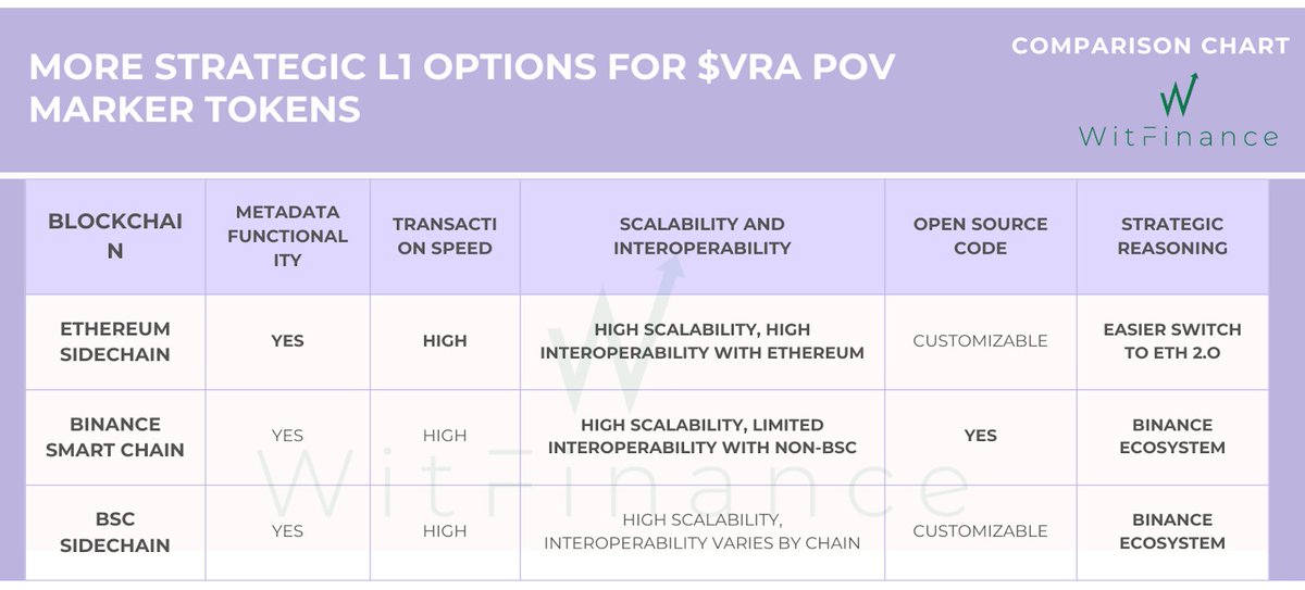 WitFinance's tweet photo. Here is my take on where $VRA's PoV Marker Tokens should end moving to.
From the @verasitytech we know that the ideal blockchain would need to fulfill the criteria of:
- High transaction throughput
- Efficient metadata storage
- Scalability and interoperability, with a preference for open source codebases.
โข I believe there are a few trustworthy chains that could please $VRA needs and any of them would work from the tech side
โข Each of these have their own strengths and potential weaknesses, and the final decision should be based on a combination of technical suitability and long term strategic goals that include the ecosystem growth.
โฆ SOLANA
Metadata functionality
- $SOL supports smart contracts that can handle complex data, its architecture is designed to handle large amounts of data efficiently.
Transaction speed
- Has high transaction throughput with the speeds of tens of thousands of transactions per second, making it suitable for applications requiring frequent data writes.
Scalability and interoperability
- It is highly scalable due to its unique consensus mechanism, Proof of History. Interoperability with other blockchains is still in development, but Wormhole technology is more than enough for now.
- It is an open source
โฆ Polkadot
Metadata functionality
- $DOT allows for the creation of custom blockchains where metadata functionality can be built to suit specific needs.
Transaction speed
- $DOT's main relay chain does not support smart contracts directly, but its parachains can be highly performant and designed for speed.
Scalability and interoperability
- It is designed for interoperability between different blockchains, allowing for cross chain transfers of any type of data or asset.
Open source
โฆ Cosmos
Metadata functionality
- The @cosmos SDK allows developers to build blockchains with custom metadata requirements.
Transaction speed
- $ATOM blockchains can have high throughput, depending on their design and the consensus mechanism used.
Scalability and interoperability
- Scalable and interoperable ecosystem with its IBC protocol
$ATOM is open source and encourages community contribution and development.
โข The other aspects that are crucial are ecosystem development, community engagement, and widespread adoption.
โข This is a more strategic part of the decision, and it takes more foresight to understand where the market will turn next.
If we take a completely different approach, where we put more value on the strategic and not the technical capabilities, than these make more sense:
โฆ BSC:
Technical
- BSC offers high transaction speed and low fees, making it a technically sound choice.
Strategic
- BSC has a large user base and a growing ecosystem, which is good for adoption, community growth and listing on Binance.
โฆ BSC Sidechain:
Technical
- A BSC sidechain would inherit the benefits of BSC's main chain while possibly offering more customization and scalability.
Strategic
- The sidechain would still be part of the broader BSC ecosystem, potentially benefiting from its established network effects, also help with Binance listing while allowing for more targeted growth and governance.
โฆ ETH Sidechain:
Technical
- ETH sidechains can provide scalability and low transaction costs, addressing some of the mainnet's current limitations.
Strategic
- Developer activity, and overall adoption, especially considering Ethereum's lead in decentralized applications and would make it easier to switch to ETH 2.0.
- In a perfect world a completely custom made ETH/BSC sidechain, built for specific POV needs would be re-developed, with all the knowledge of drawbacks of current build. Sadly, I believe this takes too much resources and time and $VRA needs new long term solution NOW.
โข For the 'new L1 guard' I would say @Aleph__Zero is a great fit, especially due to their focus on privacy and secure data handling.
But, even being a big proponent of what $AZERO is doing, I dont think moving POV marker tokens to a network that has not been stress tested enough is a good idea, especially since entire commercial value of @Vera_Views depends on the POV marker tokens running smoothly.
โข All things considered $SOL looks like the best overall option. Both from the tech and from the strategic view point. The ecosystem is growing and popularity of $SOL is rapidly increasing.
โข With $RNDR being one of the first heavy, enterprise users that switch to @solana, I could see it being a good choice for $VRA.
โข I doubt @rendernetwork and @JulesUrbach would risk moving to Solana without making sure it is good enough to handle their needs, which in scale should mimic those of $VRA.