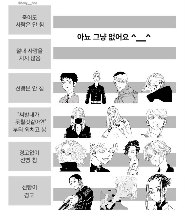 ~ 양키들로 망상해 보기 ~

죽어도 사람은 안 침: 전멸.. 응 그냥 없어요

절대 사람을 치지 않음: 아 없다고요

선빵은 안 침: 미츠야, 타케미치, 카쿠쵸, 드라켄

“히발내가못칠것같아?!”부터 외치고 봄: 산즈

경고없이 선빵 침: 마이키, 린도, 코코, 이누피

선빵이 경고: 란, 이자나, 카즈토라