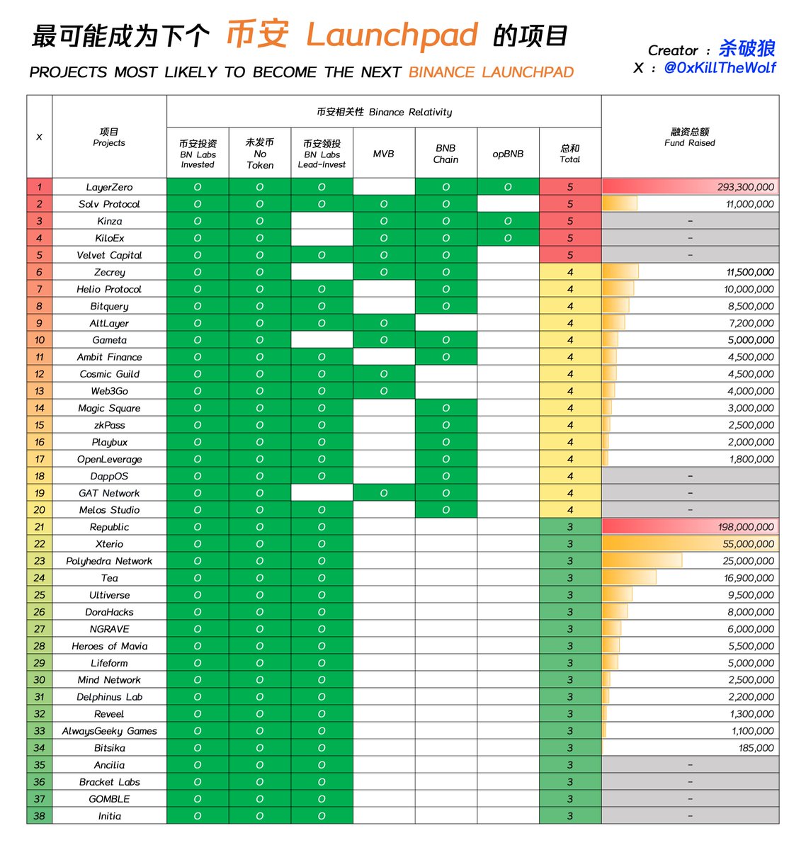 谁是下个币安 Launchpad/Launchpool 项目？

@Binance 最近火力全开，连续上了 3 个 Launchpool：SleeplessAI、NFPrompt、Fusionist，其中的 NFPrompt 还发了不小的空投，只需签到就可领取价值几千刀的空投。

这里整理了和币安相关性较大的 38 个项目，大概率下个币安 Launchpad/Launchpool