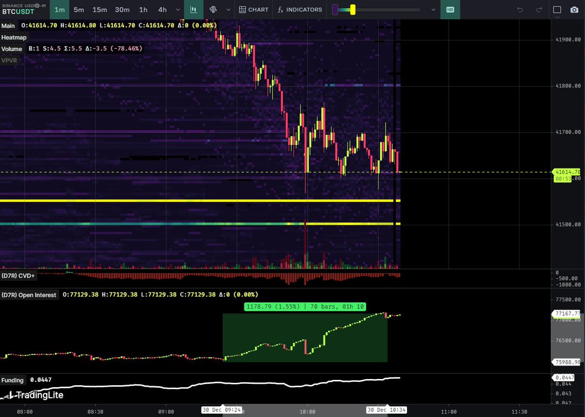 DaanCrypto's tweet image. #Bitcoin Pretty quick ramp up in open interest entering here during the weekend.

Would generally expect choppy market behavior for these last few days into the new year.

Time to chill ✌️