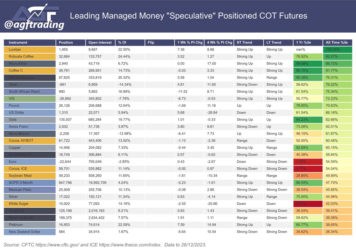 agftrading's tweet photo. Leading Managed Money "Speculative" Positioned COT Futures #cot #cftc #ice #futures #markets #LBR_F #Lumber #RC_F #Coffee #MET_F #KC_F #Coffee #RB_F #RBOB #Gasoline (1/2) https://t.co/SNV3HjACtt