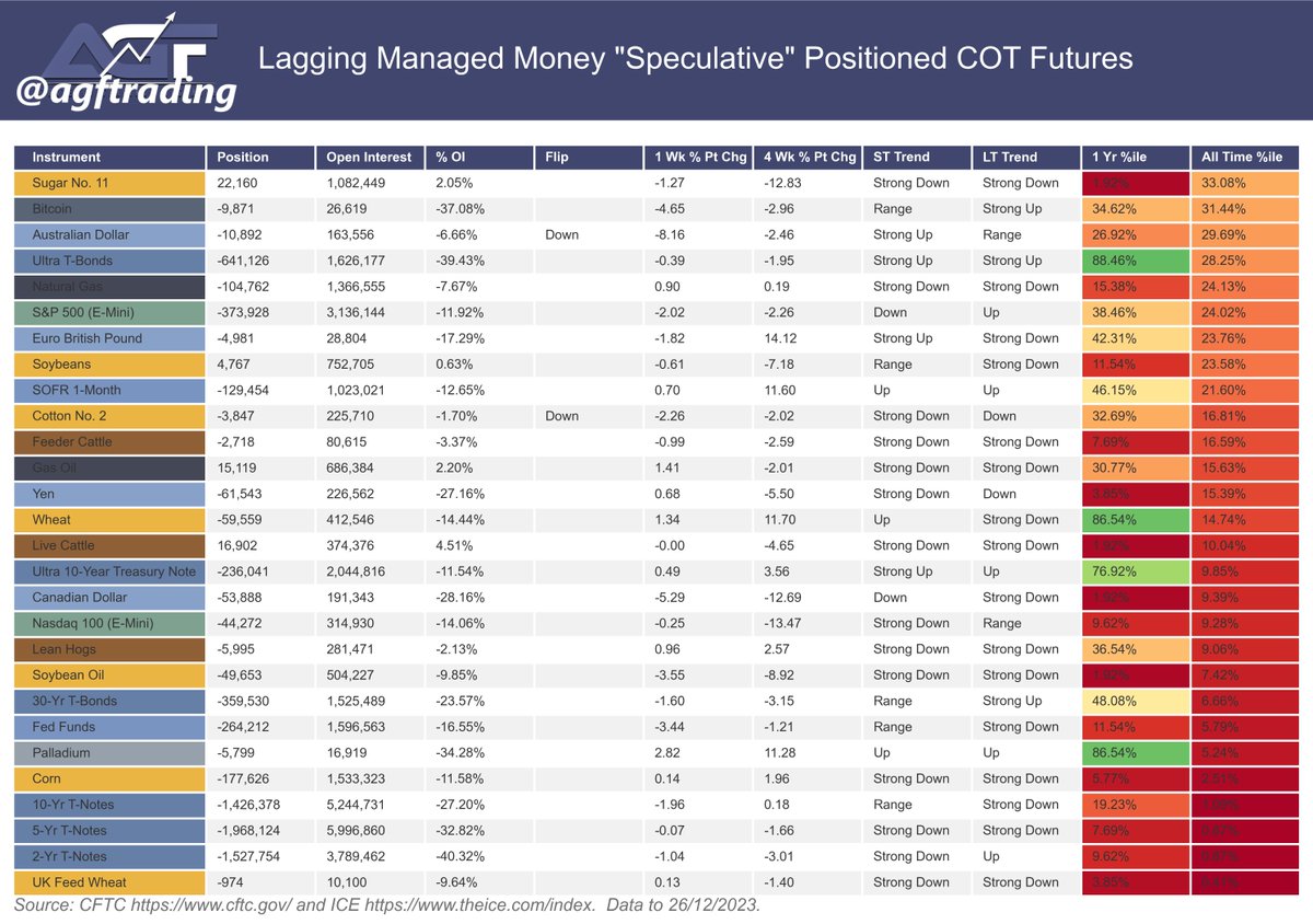 agftrading's tweet photo. Lagging Managed Money "Speculative" Positioned COT Futures #cot #cftc #ice #futures #markets #ZC_F #Corn #ZN_F #Notes #ZF_F #ZT_F #T_F #Wheat (2/2) https://t.co/9KmTDZEGpE