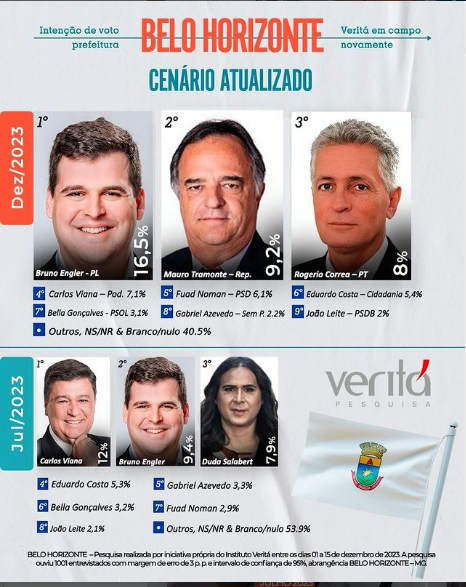 fellipebambam's tweet photo. Em 2024, Eleitor de Belo Horizonte, Capital de Minas Gerais, é pra eleger no 1º Turno, Bruno Engler, Prefeito. Sem Sombra de dúvidas e titubear. Direita no Poder e Campeã nas Eleições Municipais em 2024, sem divisão de votos!