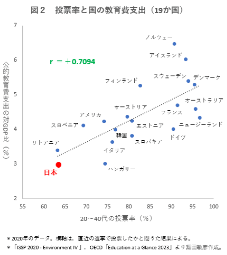 tmaita77's tweet photo. 「政治的無関心がはびこると、驚くほどの勢いで独裁が加速化する。今の日本では、その兆候が出始めている懸念もある」。https://t.co/glJ5IqunTW https://t.co/CPoUafWa33