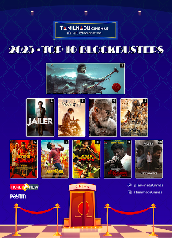 #2023Top10 @TamilnaduCinmas #Tirupur - 

Based on Footfalls - tamilnaducinemas.com

1.#Leo
2.#Jailer
3.#Varisu
4.#Thunivu
5.#PonniyinSelvan2 #PS2
6.#MarkAntony
7.#Maaveeran
8.#JigarthandaDoubleX
9.#Viduthalai
10.#Maamannan

WISHING ALL #HappyNewYear2024