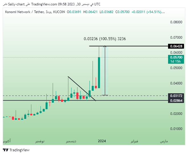 $KONO
+100% profit so far within some days only in VIP group.
😍😍

To join our private VIP group contact us:
t.me/Sallychart

#HIcommunity