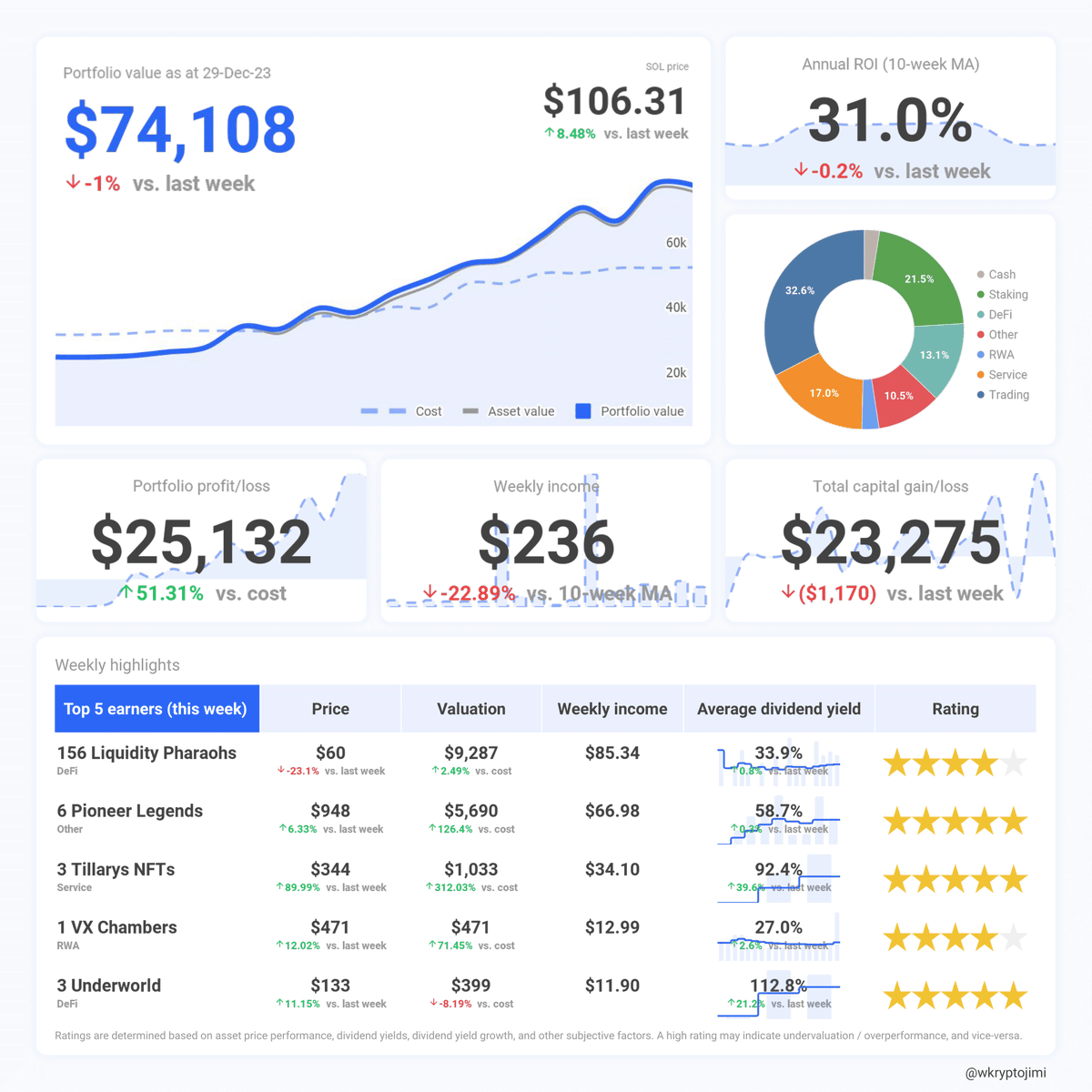 jimi (@wkryptojimi) on Twitter photo I made 💰 $236 passive income on Solana last week (29/12). How? 🧵
🐪 <a href="/AlphaPharaohs/">Alpha Pharaohs - No1 Marketing Platform on Solana</a> ➡️ $86
⛏️ <a href="/pioneerlegendio/">Pioneer Legends</a> ➡️ $67
🥚 @Tillarys_NFT➡️ $34
🥩 <a href="/MarinadeFinance/">Marinade 🛡️</a> ➡️ $21
🏪 <a href="/VendXNFT/">VendX</a> ➡️ $13
🌌 <a href="/hadeswap/">HadesLab</a>➡️ $12
🃏 <a href="/AionPoker/">Aion Poker</a> ➡️ $3
1/5 I made 💰 $236 passive income on Solana last week (29/12). How? 🧵
🐪 <a href="/AlphaPharaohs/">Alpha Pharaohs - No1 Marketing Platform on Solana</a> ➡️ $86
⛏️ <a href="/pioneerlegendio/">Pioneer Legends</a> ➡️ $67
🥚 @Tillarys_NFT➡️ $34
🥩 <a href="/MarinadeFinance/">Marinade 🛡️</a> ➡️ $21
🏪 <a href="/VendXNFT/">VendX</a> ➡️ $13
🌌 <a href="/hadeswap/">HadesLab</a>➡️ $12
🃏 <a href="/AionPoker/">Aion Poker</a> ➡️ $3
1/5