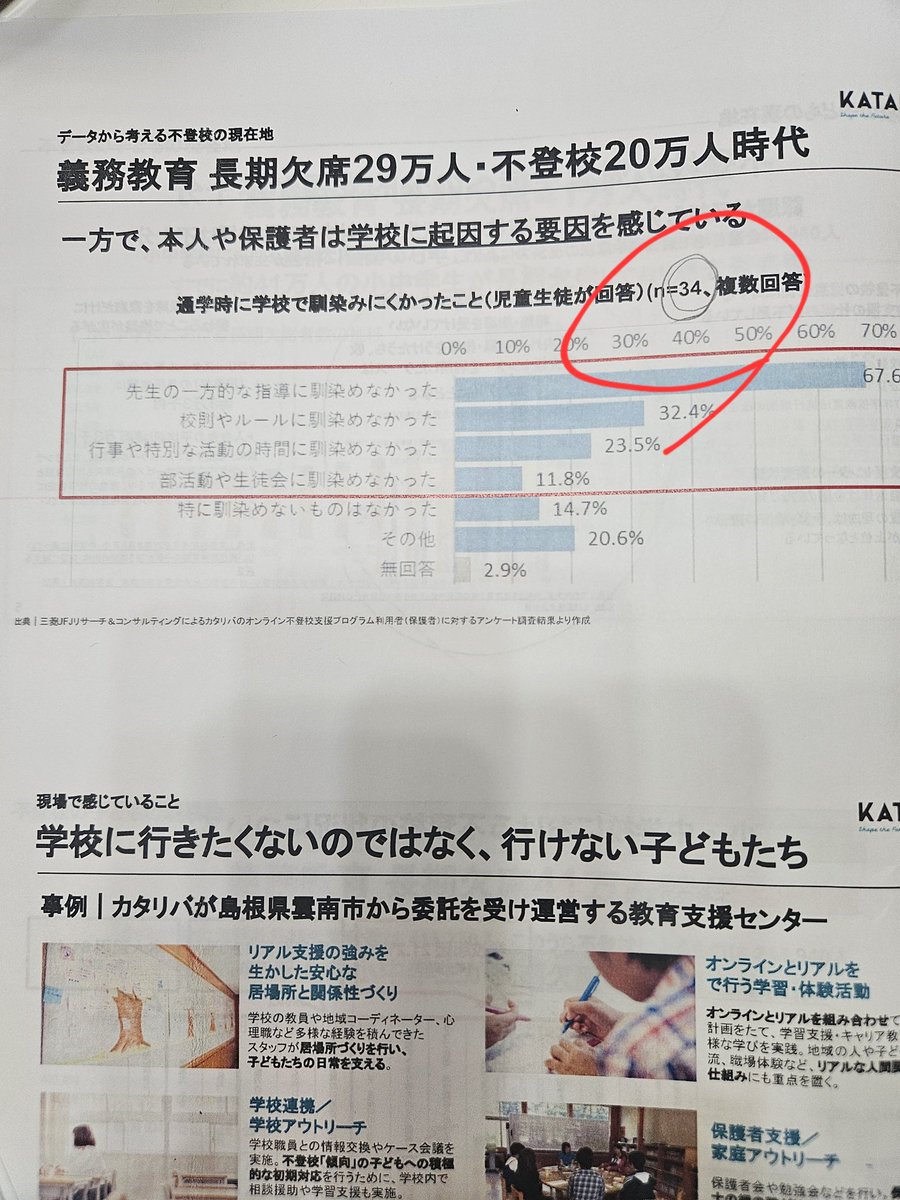 不登校児童支援で有名なNPOカタリバの規模はフローレンスに負けてません

寄付金11億
為替差益5億
余剰金18億

昨年、山田太郎議員と自見はなこ議員のChildrenFirstの勉強会に参加してびっくりしました
カタリバさん、34人の回答で全国の不登校の現状を語る😭

国政に影響与えるNPOには注視しないと！