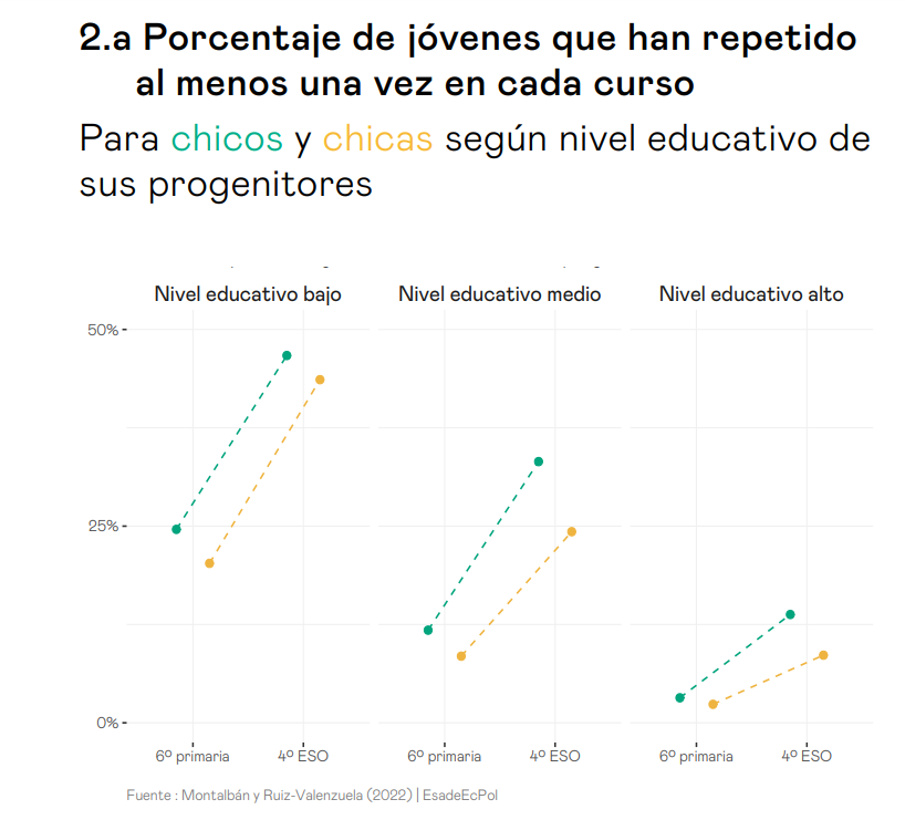 sanz_ismael's tweet photo. En 6º de Primaria, el 20% de los estudiantes de bajo nivel socioeconómico ha repetido al menos una vez, en comparación con sólo el 2,7% de los de alto nivel socioeconómico @RuizvalenzuelaJ  @jmontalbancas  https://t.co/99iCh86J8S https://t.co/QZ1nXI0eS9