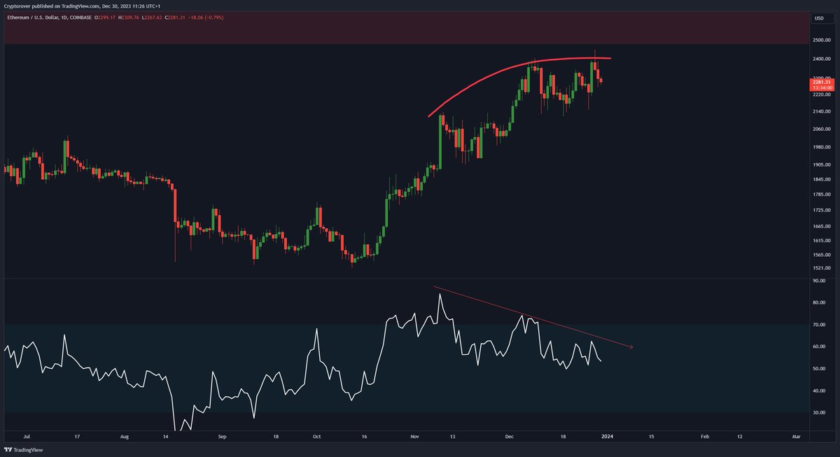 #Ethereum Bearish Divergence.

Should we worry?