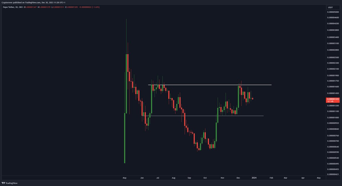 $PEPE

I currently hold $60,000 worth of it.

I still think it could do a 20-30x next bull run.