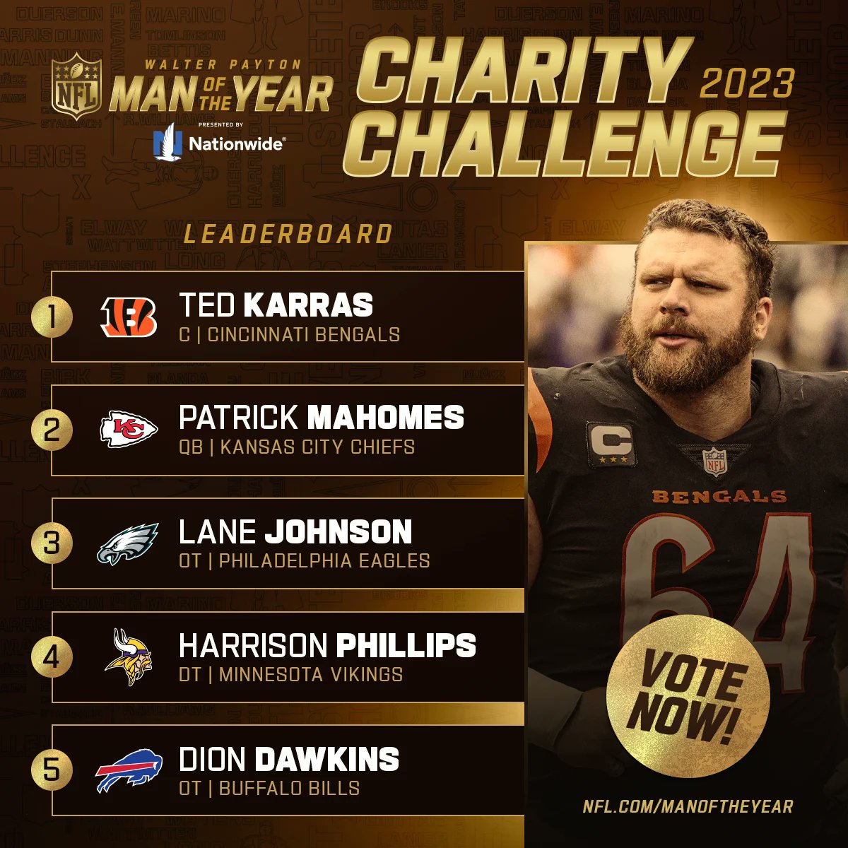 Our boy Lane is in 3rd?!! Unacceptable. Let's get this man right! #WPMOYChallenge Lane Johnson Retweet = Vote for Lane #WPMOYChallenge Lane Johnson