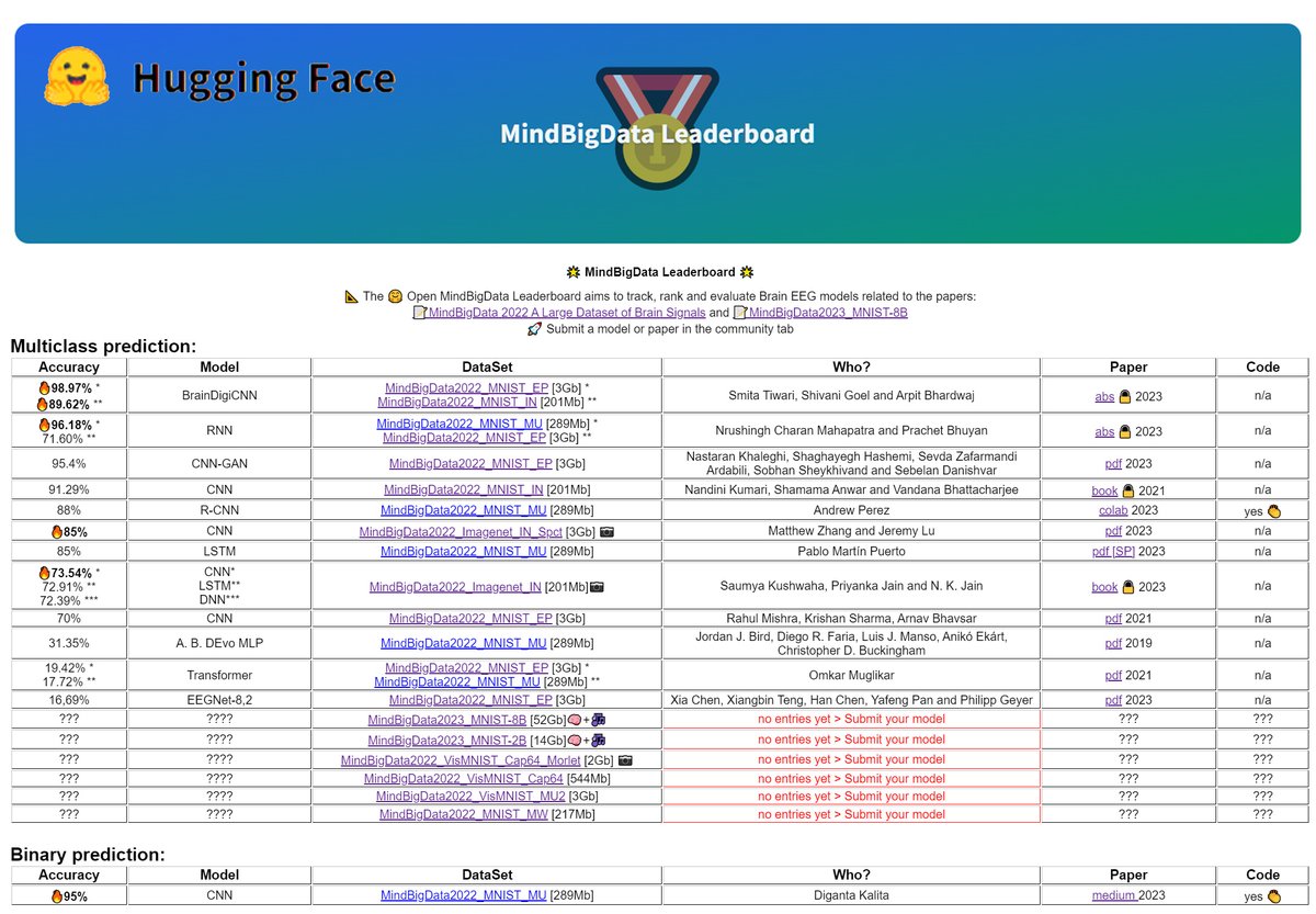 VivancosDavid's tweet image. Are you up to a 🤗​ @huggingface  #challenge 🏆​ for 🥂​ #2024 ?
👀​Check out the brand new #MindBigData #Leaderboard 🔥​🔥​🔥​ huggingface.co/spaces/DavidVi…
Try to decode the 🧠​ with the largest multimodal #opendata of brain signals. 
Thanks @ClementDelangue and team #huggingface