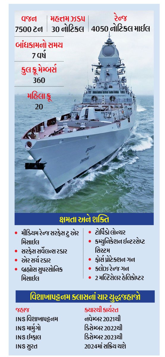 lalitgajjer's tweet image. નૌકાદળમાં શામેલ થયેલી નવી ડિસ્ટ્રોયર (વિનાશિકા) INS Imphal સ્ટેલ્ધ છે એટલે કે છૂપાઈ રહેવાની ક્ષમતા ધરાવે છે. સ્ટેલ્ધ એ મહત્ત્વપૂર્ણ ટેકનોલોજી છે. એ ઉપરાંત પણ આ ડિસ્ટ્રોયરમાં ઘણા હીરા-મોતી ટાંક્યા છે. વાંચો...
#INSImphal #IndianNavy #हरकामदेशकेनाम #Navy #India @IndiannavyMedia