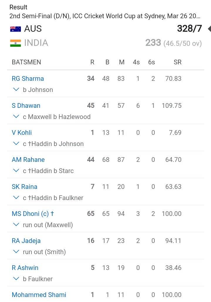 Pratikeighteen's tweet photo. Dhoni would have two peat world cup but chokli had other plans https://t.co/hknZ7Ttldo