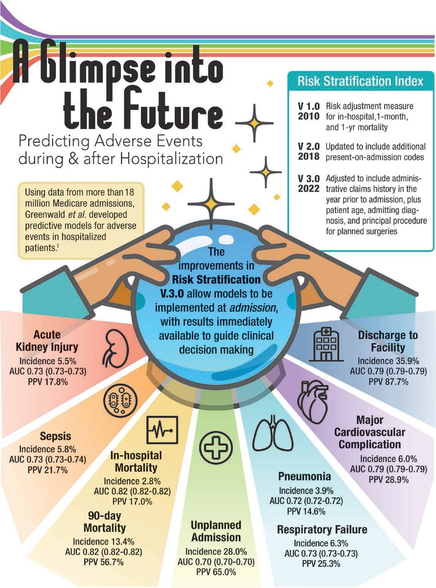 #Infographic in #Anesthesiology - A Glimpse into the Future: Predicting Adverse Events during and after Hospitalization 🎨 ow.ly/pf4X50Qlwzo