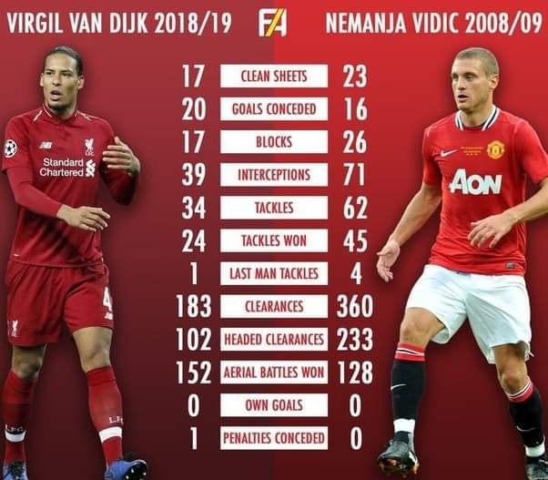 Van Dijk best season vs Vidic best season. Case closed.