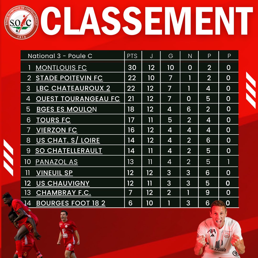 S.O. Châtellerault 🔴⚪ tweet media