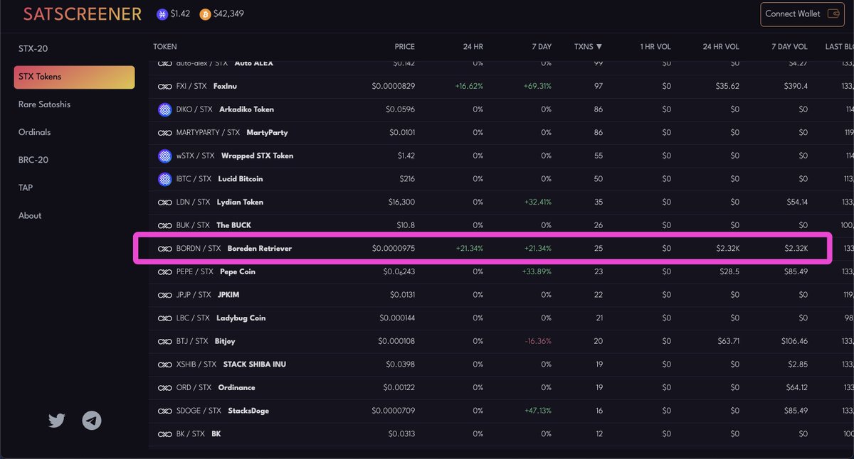 boredenretriver's tweet photo. A new Alpha Meme is coming up.
Are you aware of this?
$STX $BORDN $WELSH
24h : +21.34%
7days : +21%
#Degen #Meme #StacksMeme #stacks https://t.co/g0ehTxbGXz