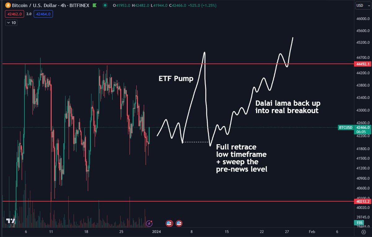 DaanCrypto's tweet image. #Bitcoin This is one scenario I can see happening around the $BTC ETF Approval.

I think this would make sense and take out a lot of leverage that has entered during that move.

It's anyone's guess what will happen so we'll just have to wait and see. Chill on the leverage.