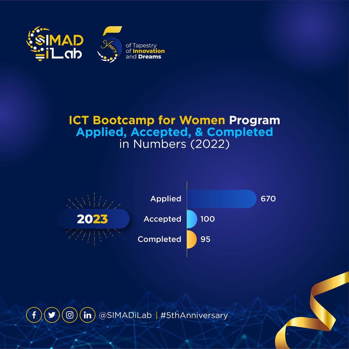 SIMADiLab's tweet photo. Empowering Women in Tech! The last month of 2022-2023 ICT Bootcamp for Women Program has been an inspiring success, with an overwhelming interest and an impressive completion rate.
#iLab5 #SIMADiLab5thAnn #iLab5thann #ilabimpact #iLabDiaries #SIMADiLab https://t.co/IHthnxjtwB