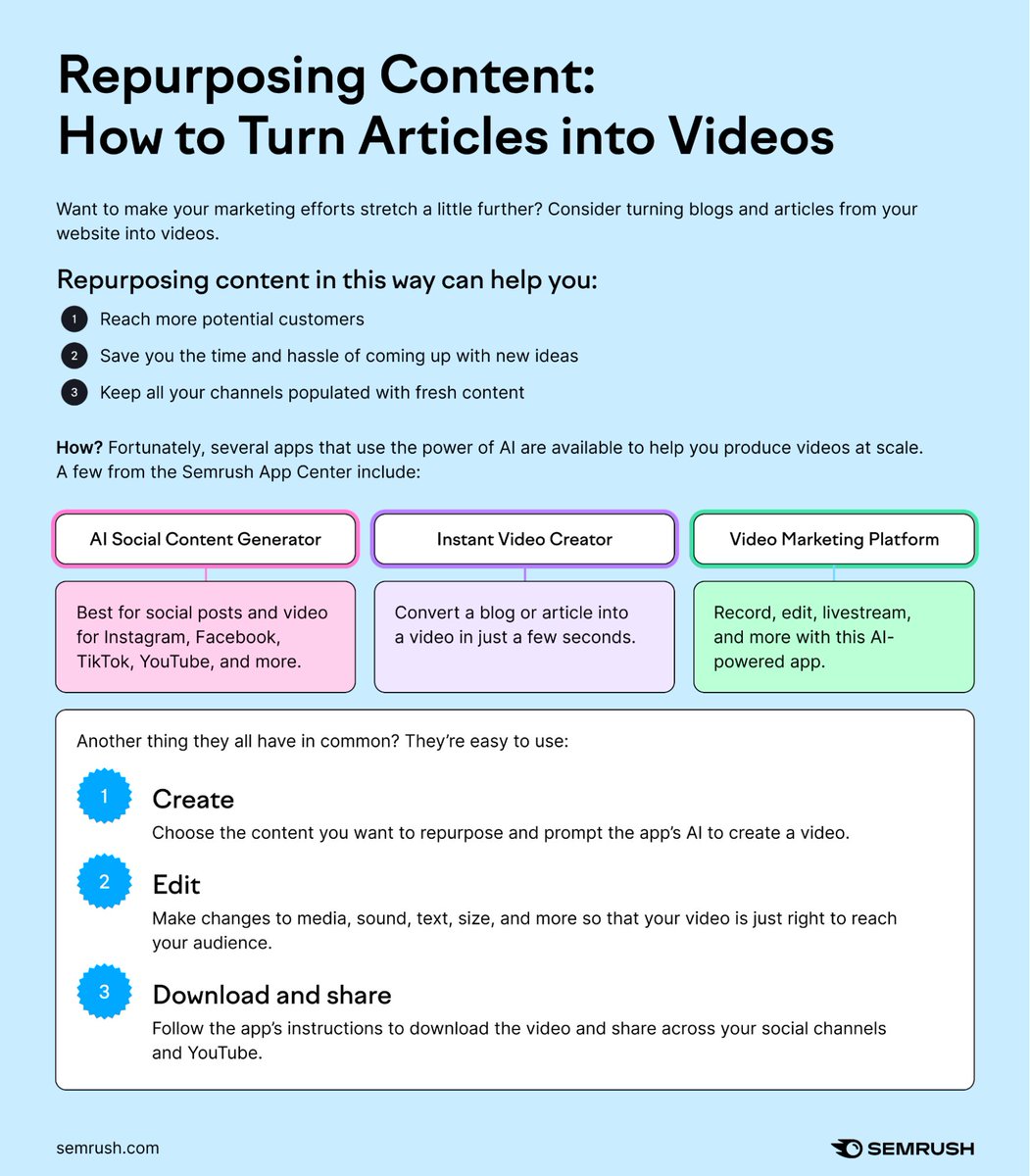 semrush's tweet photo. You get the struggle of keeping up with content across different platforms 😑 

A smart move? Repurpose your existing blogs and articles into videos for YouTube and social media. Good news: We've got tools to make it quick and easy! https://t.co/iHdQstphFF. https://t.co/KBXvCvaa8r