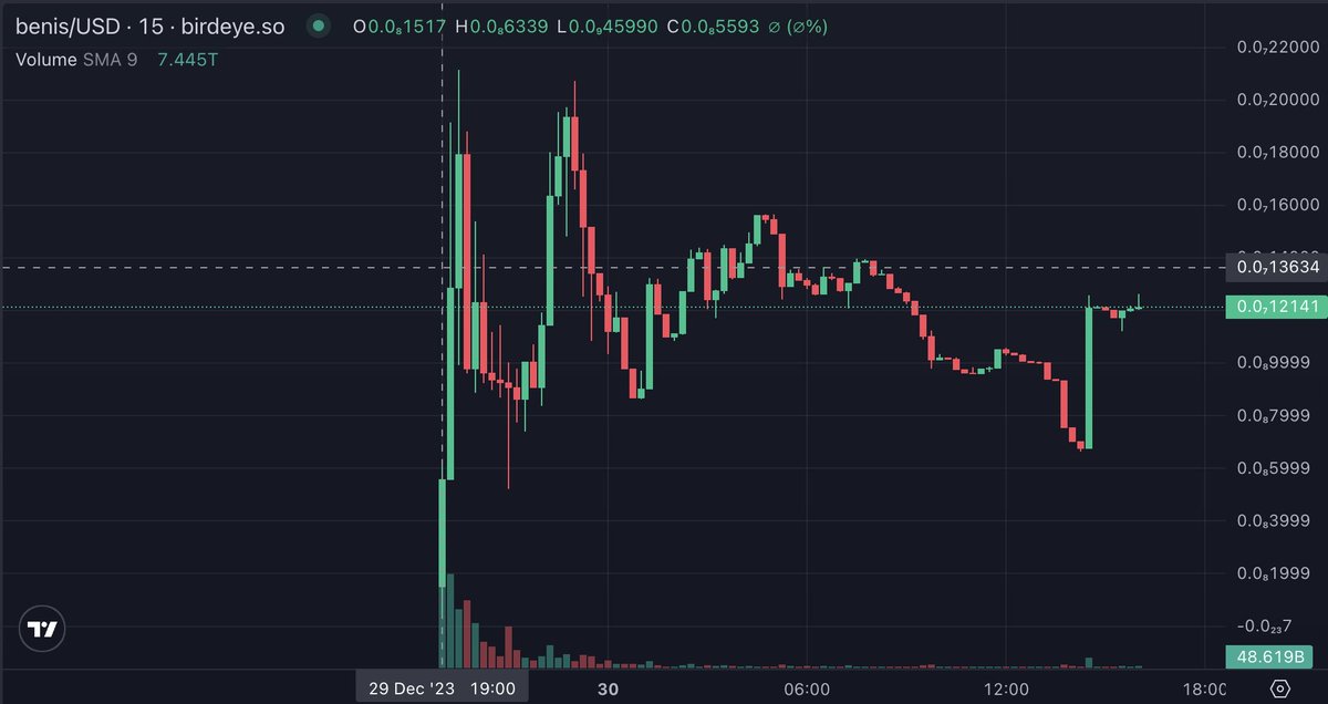 CapitalRet55783's tweet photo. We buy $BENIS on SOL. The token has been live for a few days and is not dead like most meme tokens on Solana. In addition, it has an FDV of 96k and a nice website

Underradar GEM @benisinsol 🚀🚀🚀🌲☘️🍏

https://t.co/pQF5a8DCaW https://t.co/iwLi4o4iJg