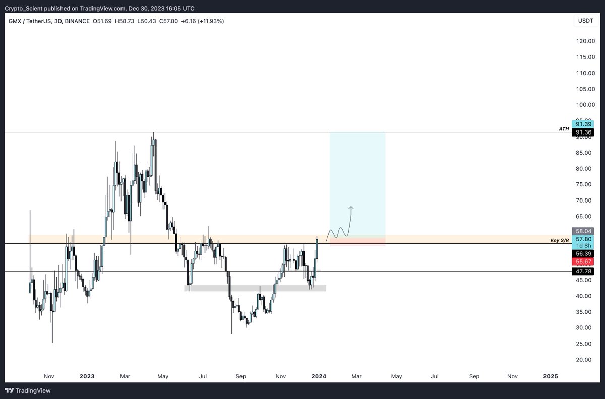 Crypto_Scient's tweet photo. $GMX, Spot buys are up over 25%, and a Swing setup is loading.

It's pretty straightforward here:

• Breaking and reclaiming the key weekly block between $56-$58 would set us up for a nice swing long towards the ATH level.

Trigger: Look for PA consolidation above this weekly block (see squiggle on the chart), with an SL just below the support.

I love these kinds of setups, where you can compound your spot profits with futures exposure.

Bring the on-chain season〽️

#GMX #GMXUSDT