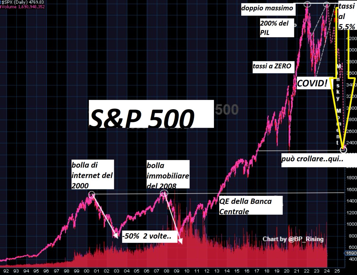 S&P 500 a 45mila miliardi: un crollo del 50% sarebbe apocalisse
