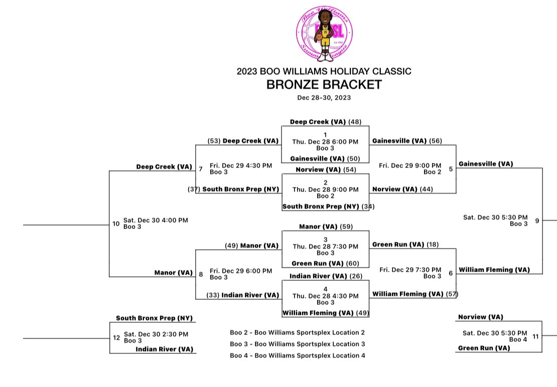 Lady Pilots vs Green Run for 3rd place in the Bronze Bracket
Boo Williams Christmas Classic 
Tonight 
5:30 pm- Court 4