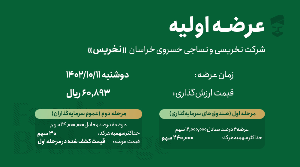 farabinvest's tweet photo. #عرضه_اولیه #نخریس 

تاریخ عرضه: دوشنبه ۱۴۰۲/۱۰/۱۱
قیمت ارزش‌گذاری: ۶۰,۸۹۳ ریال

مرحله اول (صندوق‌های سرمایه‌گذاری):
حداکثر سهمیه هر کد: ۲۴۰,۰۰۰ سهم

مرحله دوم (عمومی):
حداکثر سهمیه هر کد: ۳۰ سهم
قیمت عرضه: قیمت کشف شده در مرحله اول

ثبت پیش‌سفارش:
https://t.co/pN4CaVg5Gt https://t.co/5q3fONV2VA