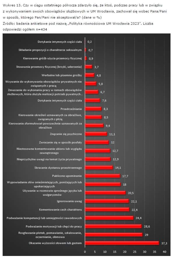 MarcinTorz's tweet photo. ‼️💥Co trzeci pracownik Urzędu Miejskiego Wrocławia uważa, że jest szkalowany. Co 10 skarży się, że ktoś znęca się nad nim psychicznie. Zdarzyły się też przypadki pobić i napaści seksualnej ‼️Tak wynika z anonimowych ankiet, które wypełnili urzędnicy. @SutrykJacek, co Pan na to⁉️ https://t.co/NwtWCOyEbB