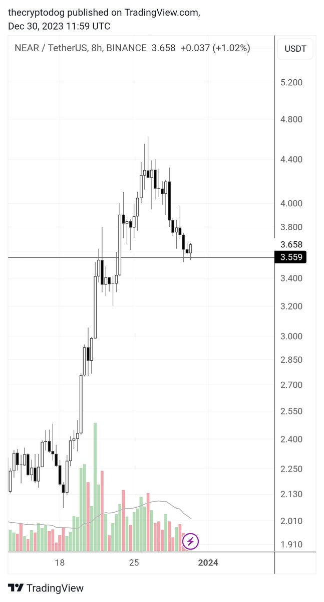 TheCryptoDog's tweet photo. Added some back to $NEAR after taking off partial couple days ago

Re-longed $INJ @ 35 too. Sorry didn't tweet in real time. https://t.co/qzPTKXvXpD